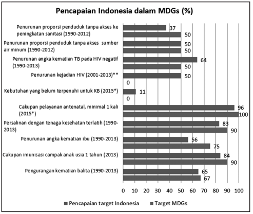 Diagram Pencapaian MDGs Indonesia