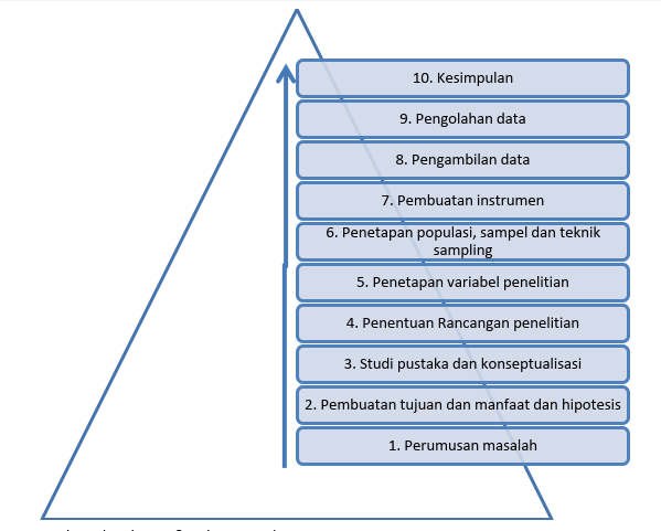 piramida prosedur penelitian