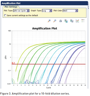 Figure 3. Amplification plot for a 10-fold dilution series.