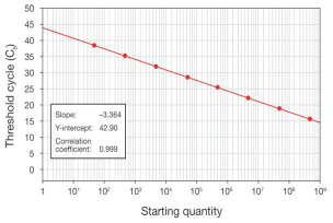 Figure 4. Example of a standard curve of real-time PCR data