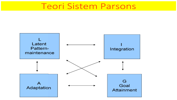 Teori Sistem Parsons