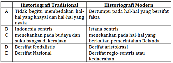 Perbedaan historiografi tradisional dengan Modern adalah