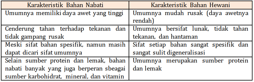 Perbedaan Karakteristik Bahan Nabati dan Hewani