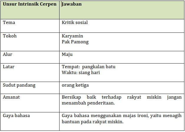Unsur intrinsik cerpen: Tema, Tokoh, Alur, Latar, Sudut Pandang, Amanat, Gaya bahasa.