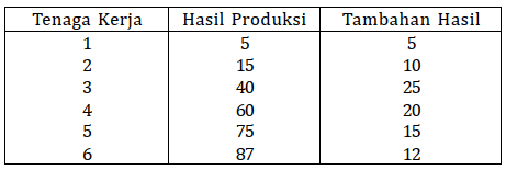 tabel penambahan tenaga kerja dan penambahan hasil produksi
