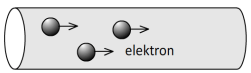 Arah pergerakan elektron dalam suatu penghantar berlawanan dengan arah mengalirnya arus listrik