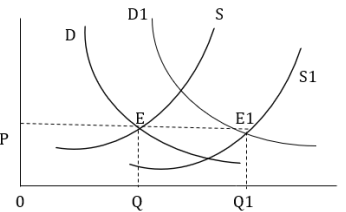 Berdasarkan kurva di atas diketahui bahwa kurva D bergeser ke D1 dan kurva S bergeser ke S1. Maka dapat disimpulkan bahwa