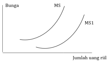 Berdasarkan kurva di atas diketahui bahwa MS bergeser ke MS1, maka dapat disimpulkan bahwa