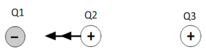 Q2 akan ditarik oleh Q1 sehingga menghasilkan gaya ke kiri. Q2 juga ditolak oleh Q3 sehingga menghasilkan gaya yang arahnya ke kiri. Dengan demikian resultan gaya yang dialami oleh Q2 arahnya adalah ke kiri.