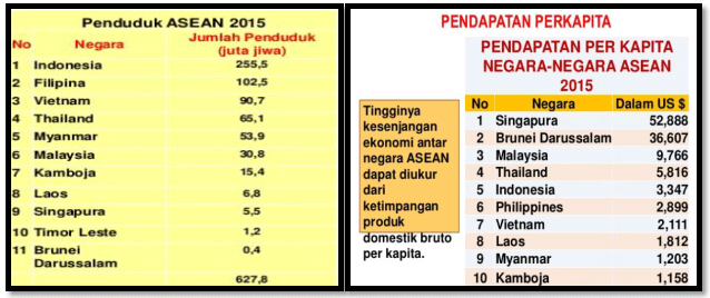 Jika melihat tabel jumlah penduduk dan pendapatan ASEAN tahun 2015 maka  pernyataan yang paling tepat adalah
