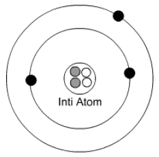 Perhatikan gambar struktur atom dan pernyataan-pernyataan berikut ini