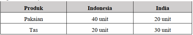 Berdasarkan informasi di atas Indonesia memiliki keunggulan mutlak dalam memproduksi pakaian. Mengapa? 