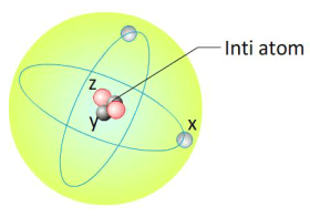 Pada pandangan teori atom sekarang, orang sudah mengaitkan atom dengan partikel-partikel penyusunnya serta jenis muatan listrik yang dimiliki.