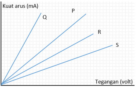Grafik antara tegangan dan kuat arus dari berbagai percobaan tersebut digambarkan sebagai berikut