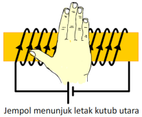 Letak kutub-kutub elektromagnet ditentukan dengan kaidah tangan kanan.