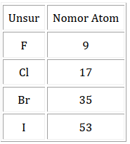 tabel data unsur golongan alkali dan nomor atomnya
