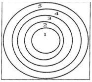 Daerah angka 4 dan 5 menurut teori konsentris seperti gambar menunjukkan