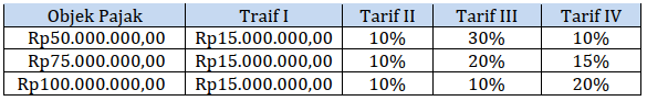 tabel di atas tarif III merupakan tarif pajak