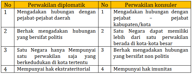 perbedaan perwakilan diplomatik dan konsuler