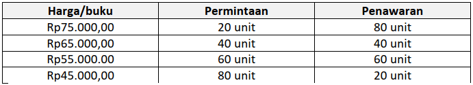tabel permintaan dan penawaran buku pelajaran IPS kelas VII penerbit Angkasa
