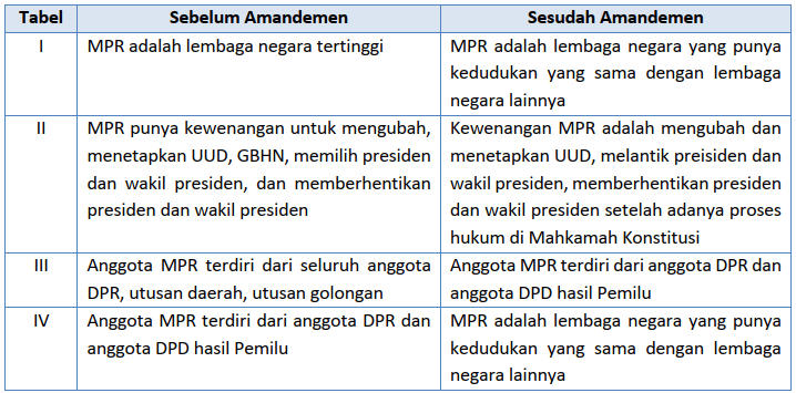 tabel Perbedaan MPR RI Sebelum dan Sesudah diamandemen