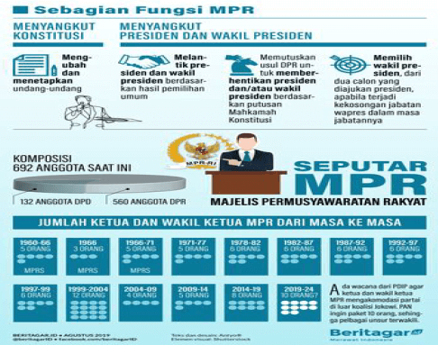Hasil analisis infografi komposisi keanggotaan Majelis Permusyawaratan Rakyat Republik Indonesia