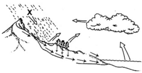 ilustrasi siklus hidrologi