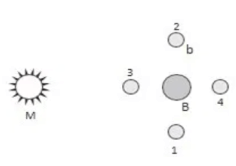 gambar posisi Matahari (M), Bumi (B), dan Bulan (b)