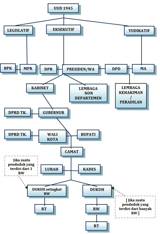 Bagan Struktur Pemerintahan Indonesia